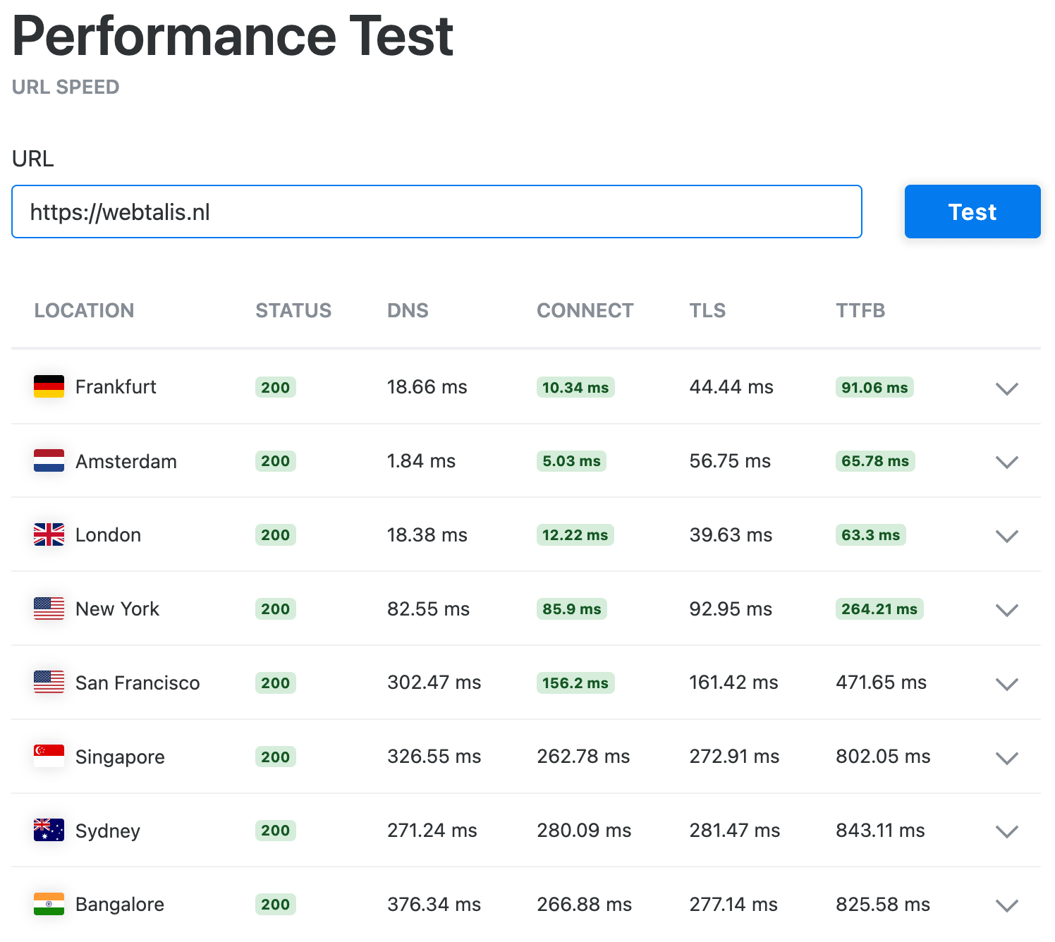 Cloud86 time to first byte (TTFB) resultaten